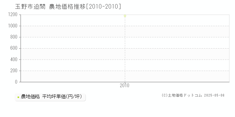 迫間(玉野市)の農地価格推移グラフ(坪単価)[2010-2010年]