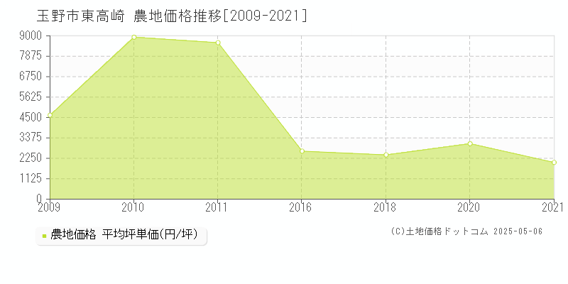 東高崎(玉野市)の農地価格推移グラフ(坪単価)[2009-2021年]
