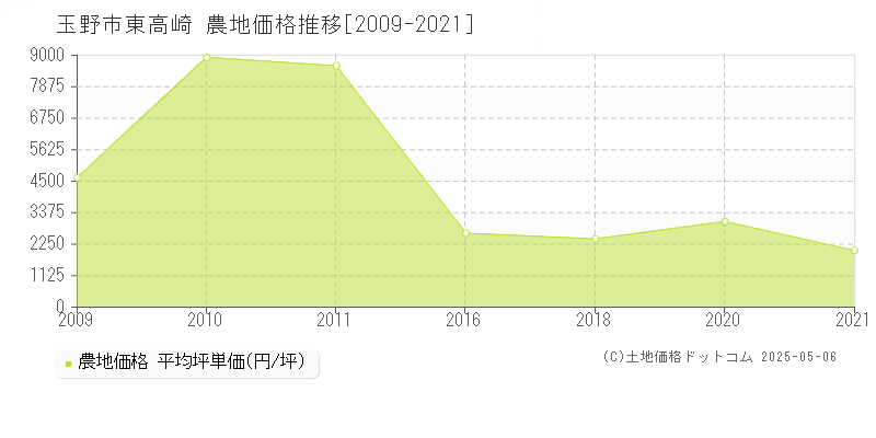 玉野市東高崎の農地取引事例推移グラフ 