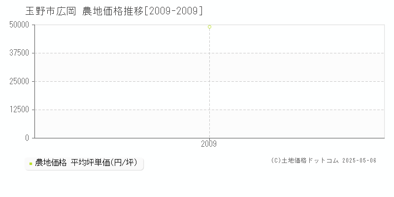 玉野市広岡の農地取引事例推移グラフ 