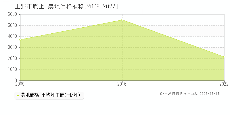 胸上(玉野市)の農地価格推移グラフ(坪単価)[2009-2022年]