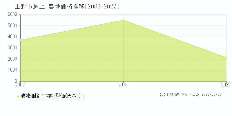 玉野市胸上の農地価格推移グラフ 