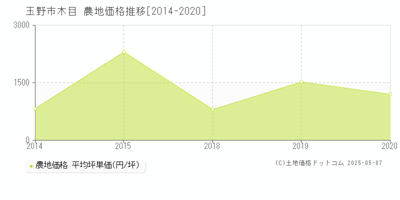 木目(玉野市)の農地価格推移グラフ(坪単価)[2014-2020年]