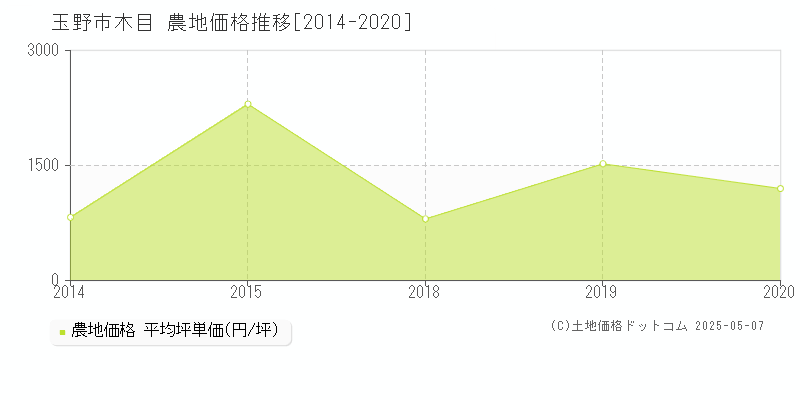 玉野市木目の農地価格推移グラフ 