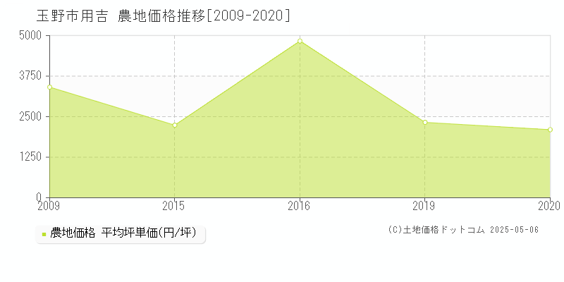 用吉(玉野市)の農地価格推移グラフ(坪単価)[2009-2020年]