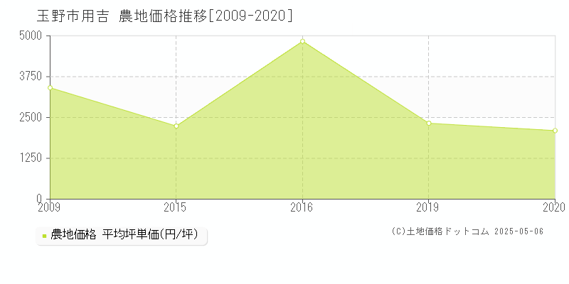 玉野市用吉の農地価格推移グラフ 