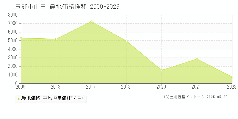 山田(玉野市)の農地価格推移グラフ(坪単価)[2009-2023年]