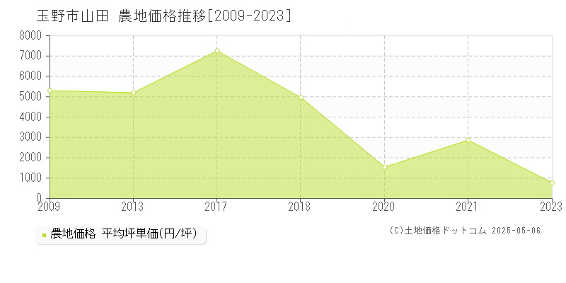 玉野市山田の農地価格推移グラフ 