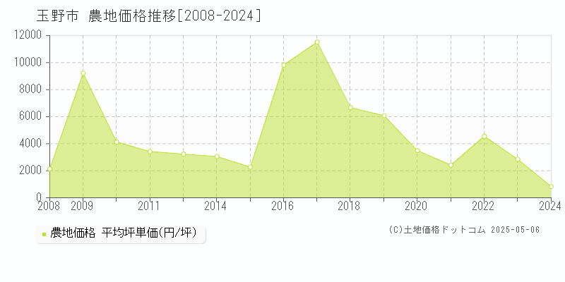 玉野市(岡山県)の農地価格推移グラフ(坪単価)[2008-2024年]