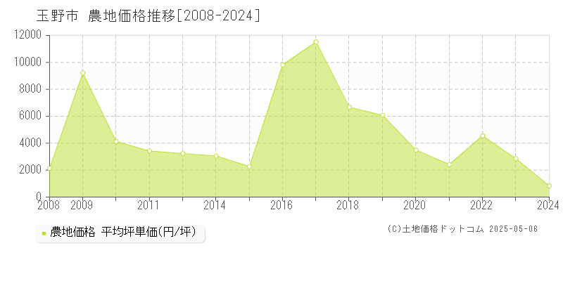 玉野市全域の農地取引事例推移グラフ 