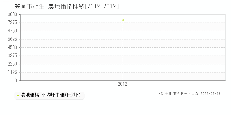 相生(笠岡市)の農地価格推移グラフ(坪単価)[2012-2012年]