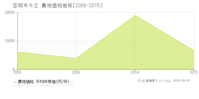 今立(笠岡市)の農地価格推移グラフ(坪単価)[2008-2015年]