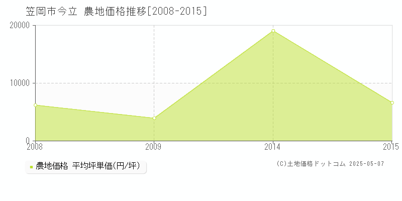 笠岡市今立の農地価格推移グラフ 