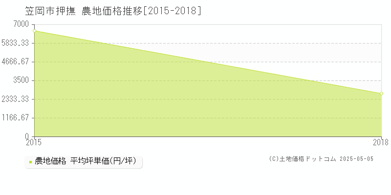押撫(笠岡市)の農地価格推移グラフ(坪単価)[2015-2018年]