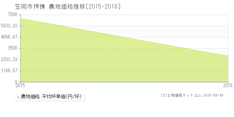 笠岡市押撫の農地価格推移グラフ 