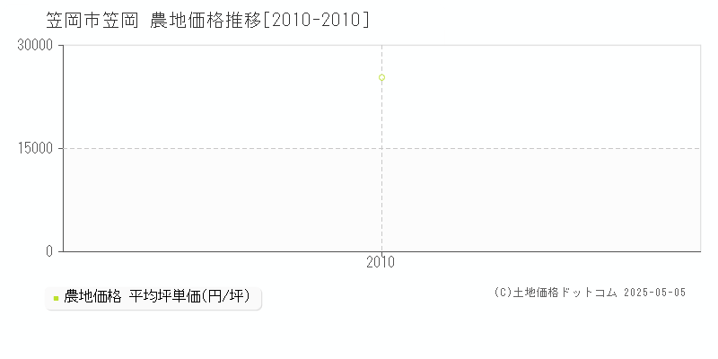 笠岡(笠岡市)の農地価格推移グラフ(坪単価)[2010-2010年]
