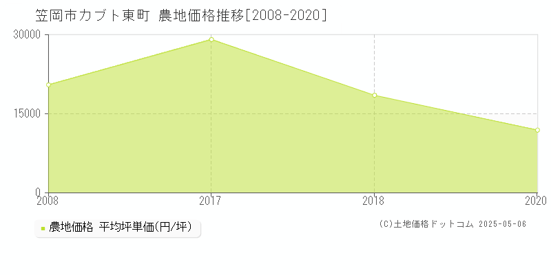 カブト東町(笠岡市)の農地価格推移グラフ(坪単価)[2008-2020年]