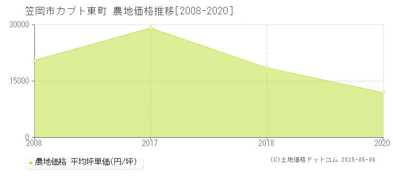 笠岡市カブト東町の農地価格推移グラフ 