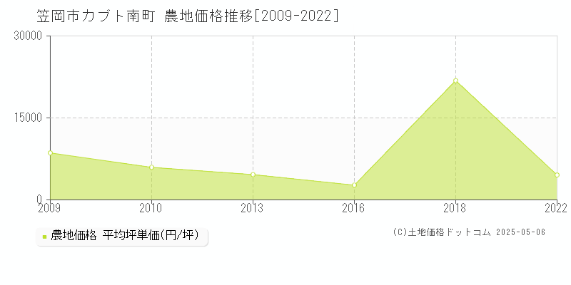 カブト南町(笠岡市)の農地価格推移グラフ(坪単価)[2009-2022年]