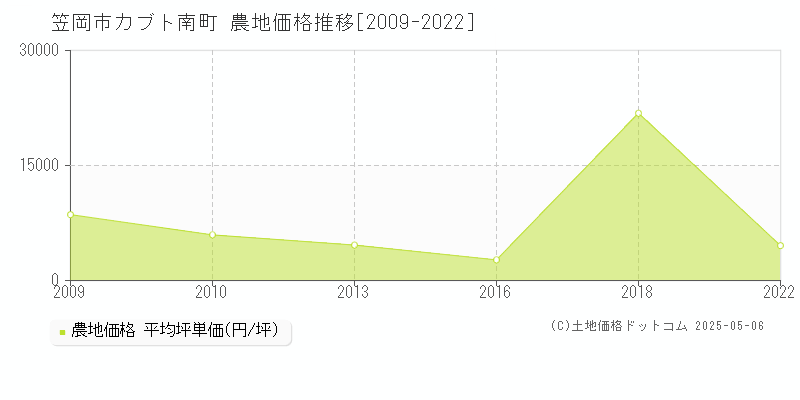 笠岡市カブト南町の農地価格推移グラフ 