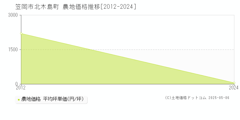 北木島町(笠岡市)の農地価格推移グラフ(坪単価)[2012-2024年]