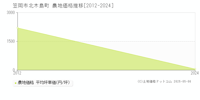 笠岡市北木島町の農地価格推移グラフ 