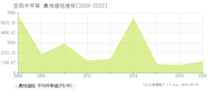 甲弩(笠岡市)の農地価格推移グラフ(坪単価)[2008-2020年]