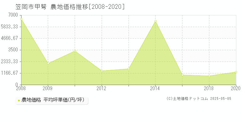 笠岡市甲弩の農地取引事例推移グラフ 