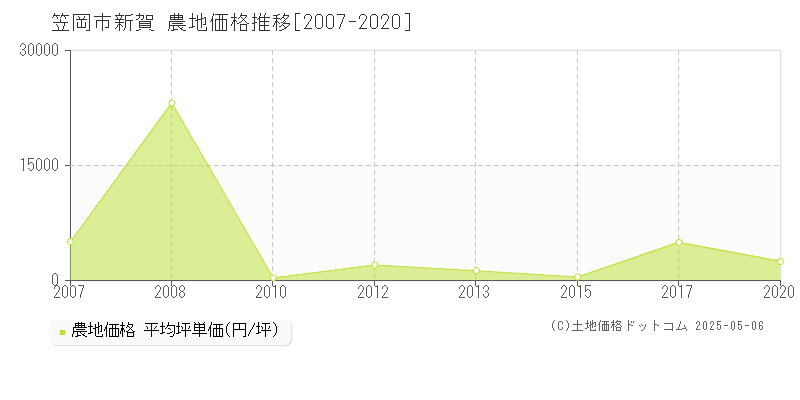 新賀(笠岡市)の農地価格推移グラフ(坪単価)[2007-2020年]