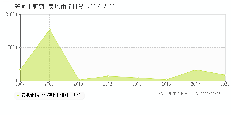 笠岡市新賀の農地価格推移グラフ 