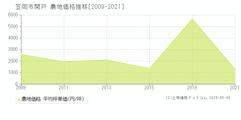 関戸(笠岡市)の農地価格推移グラフ(坪単価)[2009-2021年]