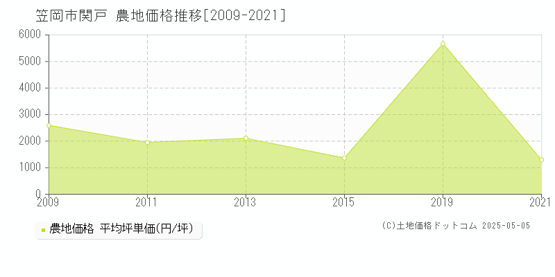 笠岡市関戸の農地価格推移グラフ 