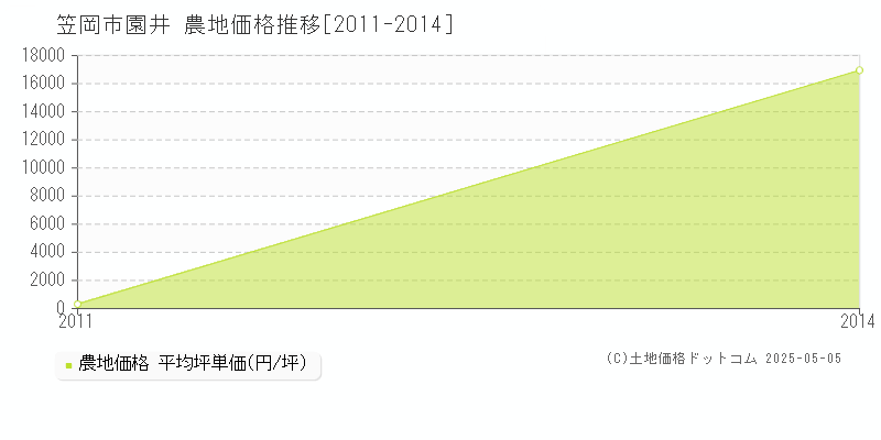 園井(笠岡市)の農地価格推移グラフ(坪単価)[2011-2014年]