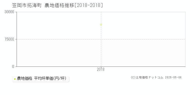 拓海町(笠岡市)の農地価格推移グラフ(坪単価)[2018-2018年]