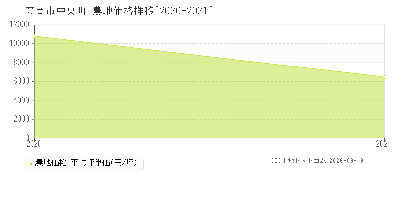 笠岡市中央町の農地価格推移グラフ(坪単価)[2020-2021年]