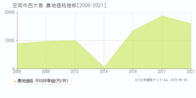 西大島(笠岡市)の農地価格推移グラフ(坪単価)[2008-2021年]