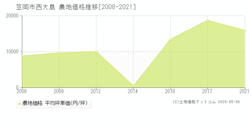 笠岡市西大島の農地価格推移グラフ 