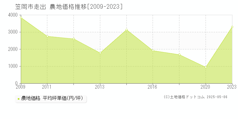 走出(笠岡市)の農地価格推移グラフ(坪単価)[2009-2023年]