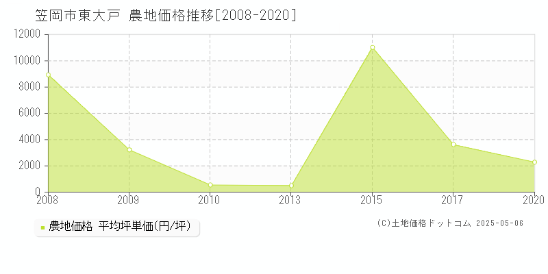 東大戸(笠岡市)の農地価格推移グラフ(坪単価)[2008-2020年]