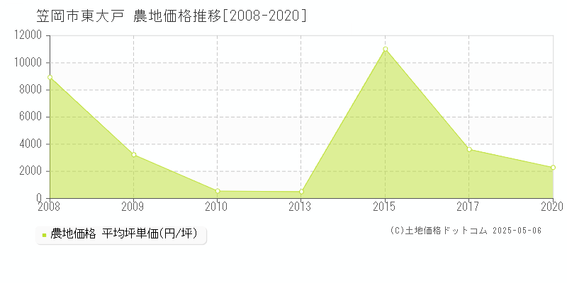 笠岡市東大戸の農地価格推移グラフ 