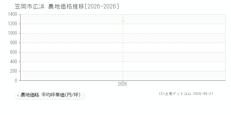 笠岡市広浜の農地価格推移グラフ(坪単価)[2026-2026年]