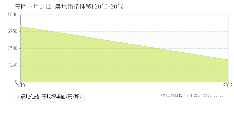 用之江(笠岡市)の農地価格推移グラフ(坪単価)[2010-2012年]
