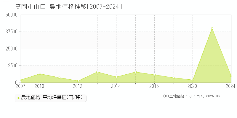 山口(笠岡市)の農地価格推移グラフ(坪単価)[2007-2024年]