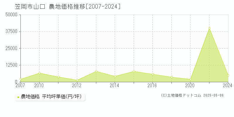 笠岡市山口の農地価格推移グラフ 