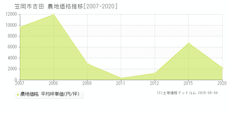 吉田(笠岡市)の農地価格推移グラフ(坪単価)[2007-2020年]