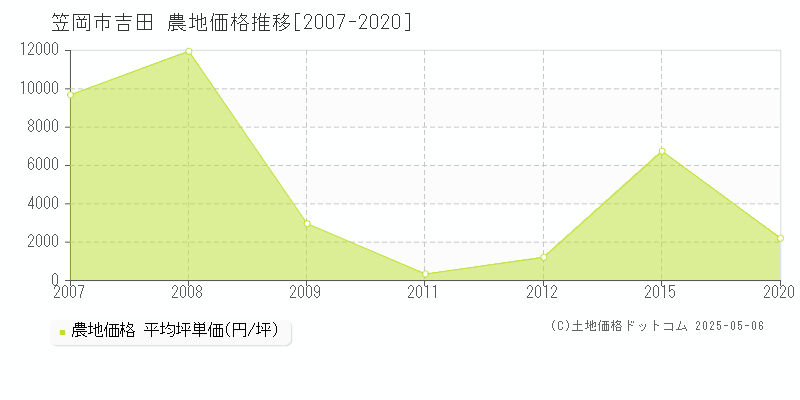 笠岡市吉田の農地価格推移グラフ 