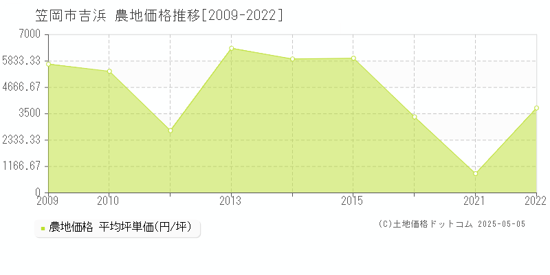 笠岡市吉浜の農地取引事例推移グラフ 