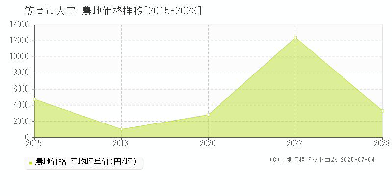 大宜(笠岡市)の農地価格推移グラフ(坪単価)[2015-2023年]