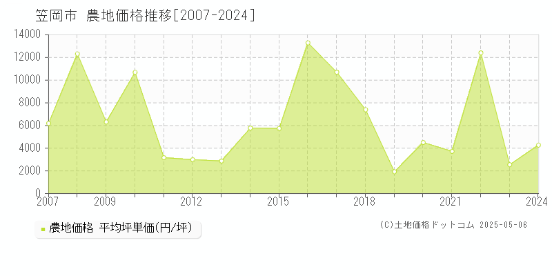 全域(笠岡市)の農地価格推移グラフ(坪単価)[2007-2024年]