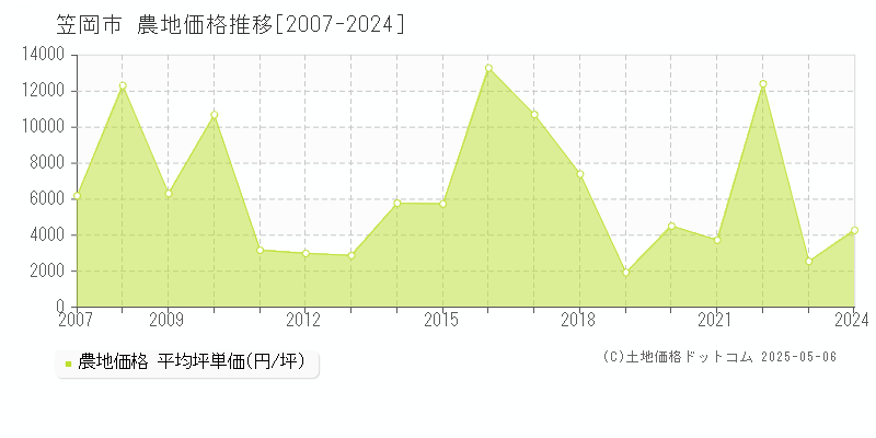 笠岡市の農地価格推移グラフ 